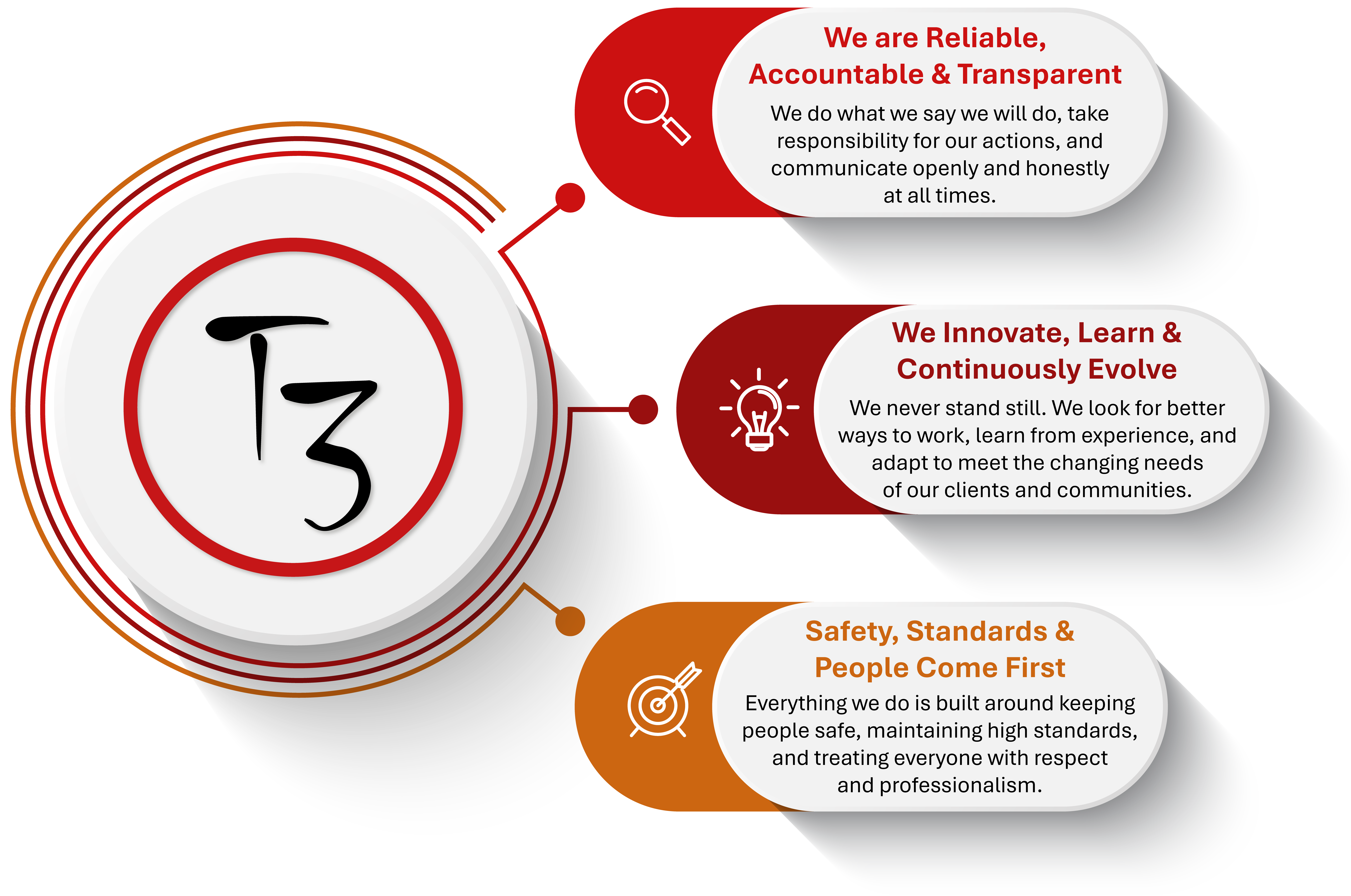 T3 Security Core Values